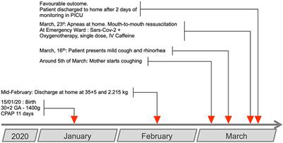 COVID-19 Associated With Life-Threatening Apnea in an Infant Born Preterm: A Case Report